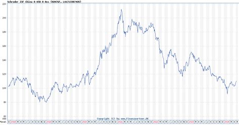 Hartford Schroders China A Fund Class F, HSHFX charts .